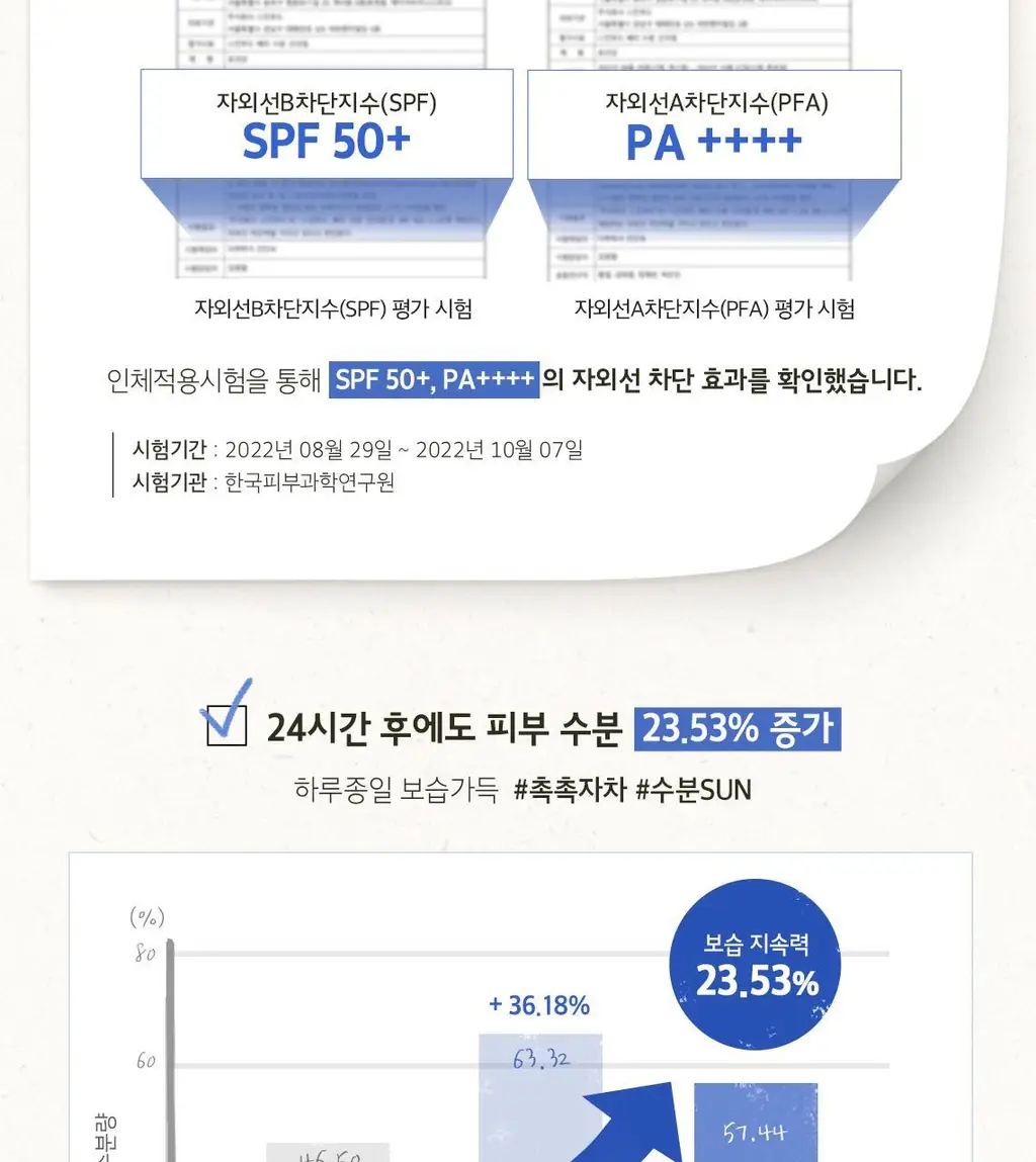 [수분물떡선] 스킨푸드 베리 수분 선크림 50ml SPF50+ PA++++ 상세페이지 5